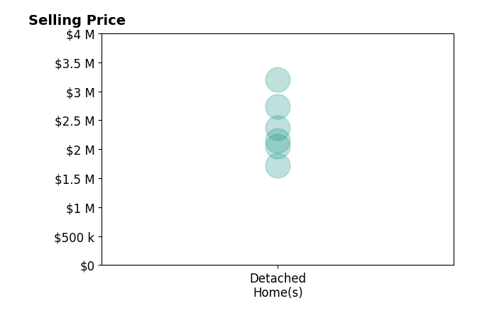 Histogram of home sales price ranges for Kaajal Shahani