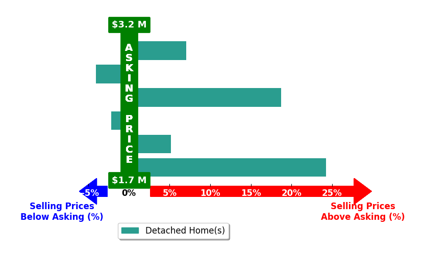 Bar chart comparing asking price vs selling price for Kaajal Shahani