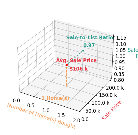 Chart showing sale-to-list price ratio for Colton Day