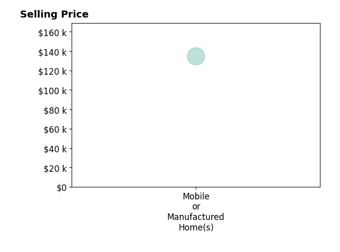Histogram of home sales price ranges for Zeb Guinn