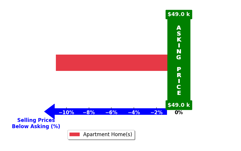 Rebecca Rel's purchased homes closed 10.9% below asking on average, with 0 homes above, 1 below, and 0 at asking price.