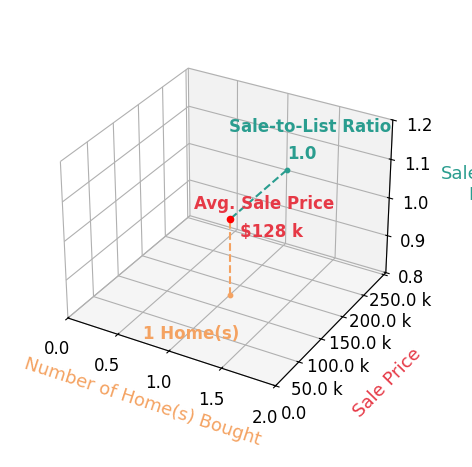Tracey Bell helped buy 1 homes with an average sale price of $128K and an average sale-to-list ratio of 100.0%.