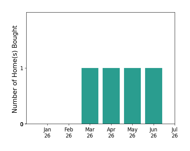 Bar chart of total home sales by Manu Changotra over the past 12 months