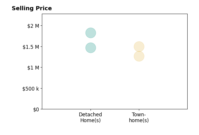 Histogram of home sales price ranges for Manu Changotra
