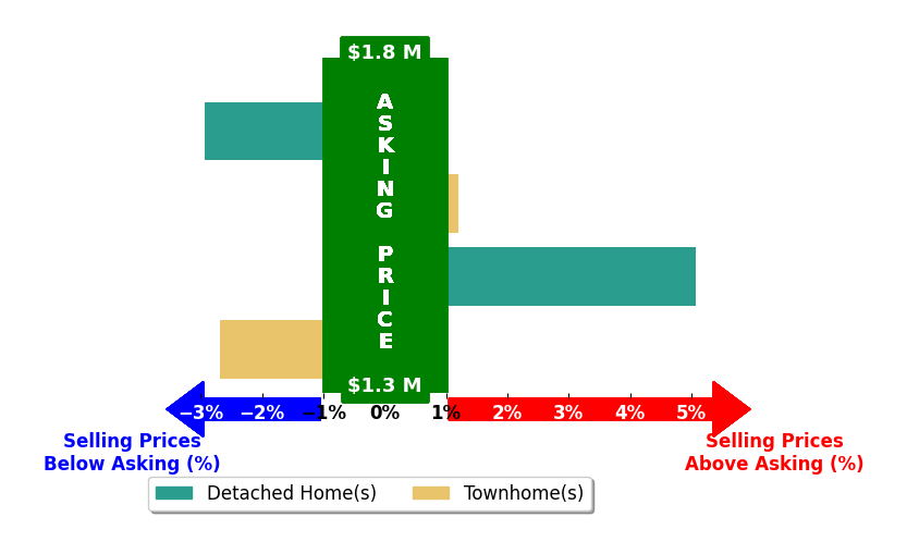 Bar chart comparing asking price vs selling price for Manu Changotra