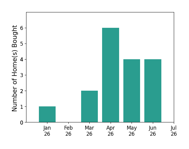 Bar chart of total home sales by Peter C Nguyen over the past 12 months