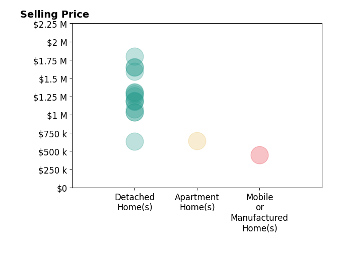Histogram of home sales price ranges for Peter C Nguyen