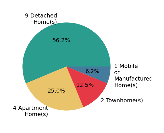 Pie chart showing home sales by property type for Ted Chen