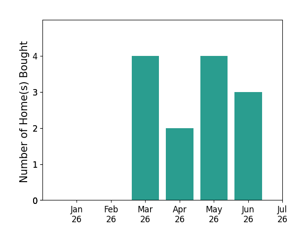Bar chart of total home sales by Samit Shah over the past 12 months
