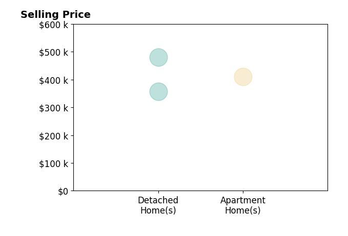 Histogram of home sales price ranges for Cheyenne Navarro