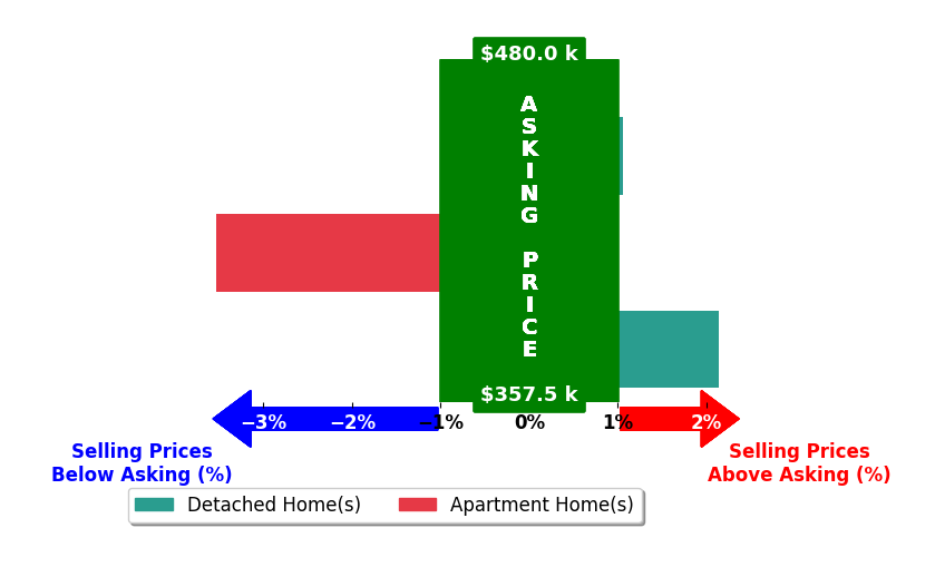 Bar chart comparing asking price vs selling price for Cheyenne Navarro