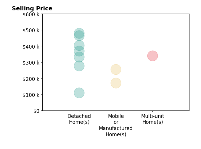 Histogram of home sales price ranges for Eduardo Castro