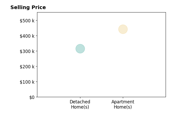 Michelle Burkhart's purchased homes include detached homes at $315K, apartment homes at $442K.