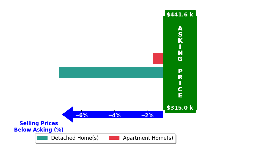 Michelle Burkhart's purchased homes closed 4.5% below asking on average, with 0 homes above, 2 below, and 0 at asking price.