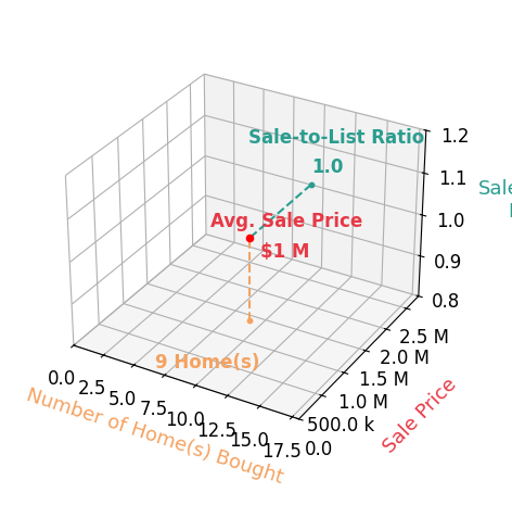 Chart showing sale-to-list price ratio for Raymond Lee