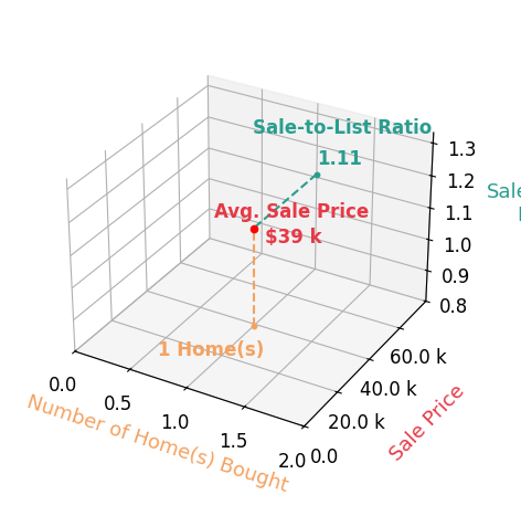 Bethany Mitchell helped buy 1 homes with an average sale price of $39K and an average sale-to-list ratio of 111.4%.