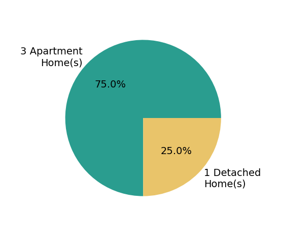 Pie chart showing home sales by property type for Kevin Wu