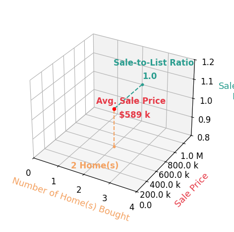 Chart showing sale-to-list price ratio for Kimberly Martinez