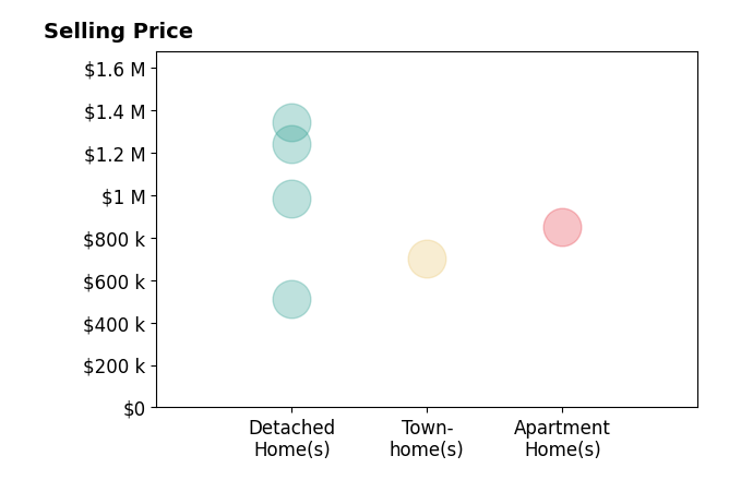 Histogram of home sales price ranges for Chris Priola