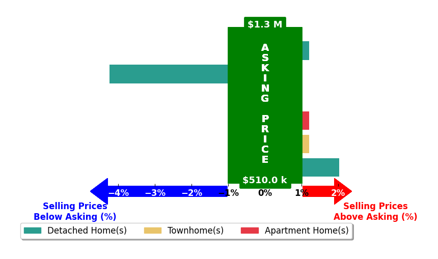 Bar chart comparing asking price vs selling price for Chris Priola