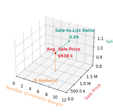 Chart showing sale-to-list price ratio for Chris Priola