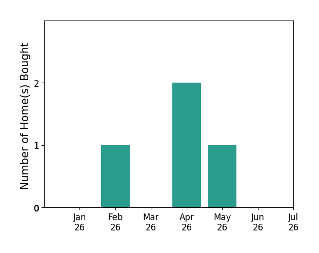Bar chart of total home sales by Jordyn Weitzel over the past 12 months