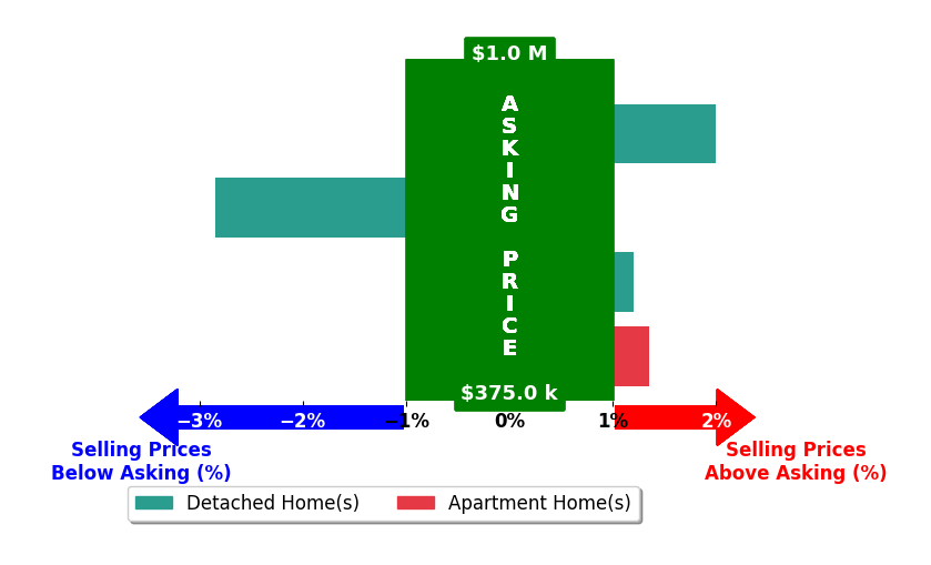 Bar chart comparing asking price vs selling price for Jordyn Weitzel