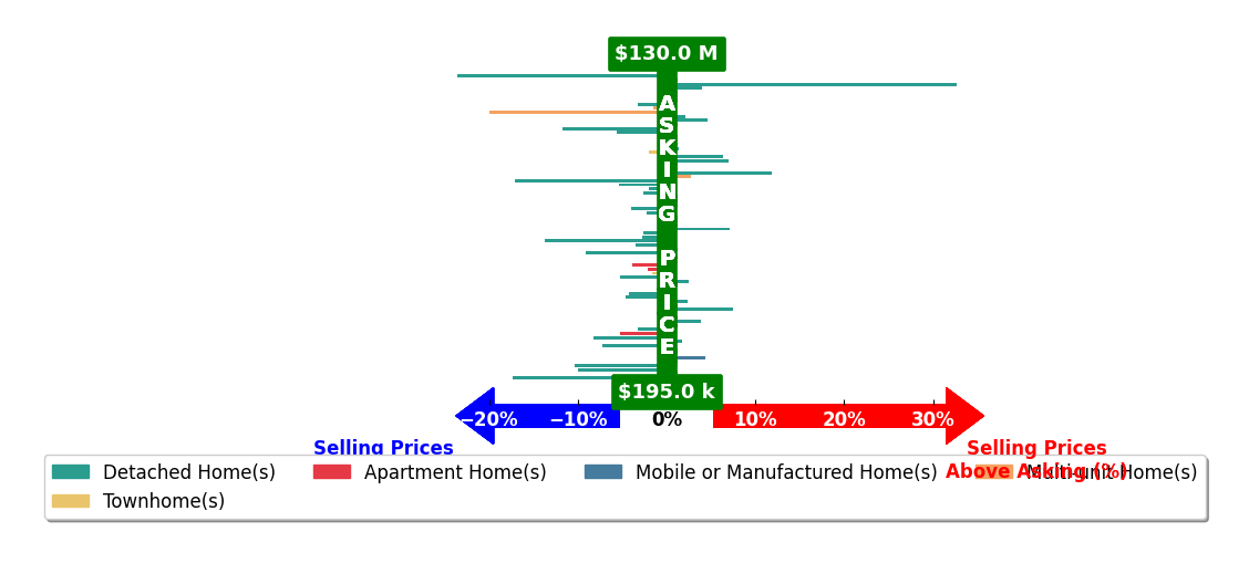 Bar chart comparing asking price vs selling price for OUT OF AREA