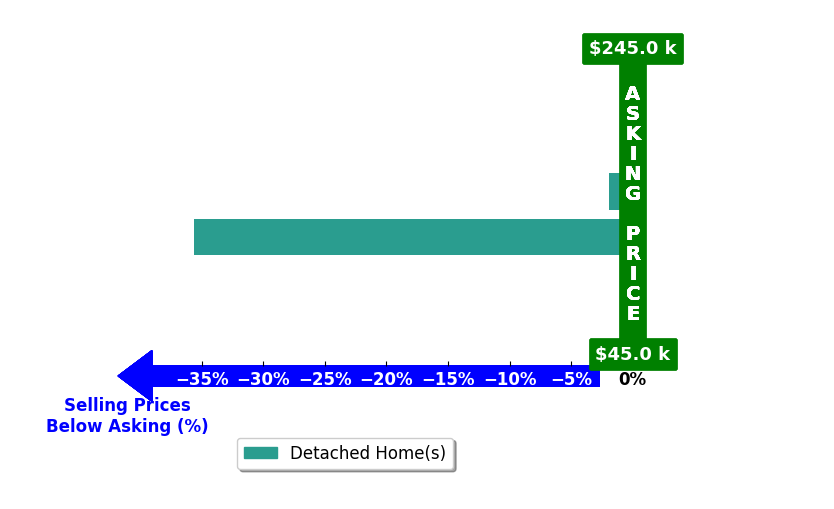 Alisha Jones's purchased homes closed 18.8% below asking on average, with 0 homes above, 2 below, and 0 at asking price.