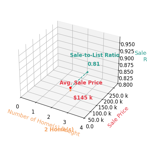 Alisha Jones helped buy 2 homes with an average sale price of $145K and an average sale-to-list ratio of 81.2%.