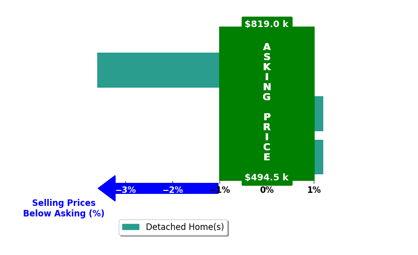 Barbara Hegg's purchased homes closed 1.2% below asking on average, with 0 homes above, 1 below, and 2 at asking price.