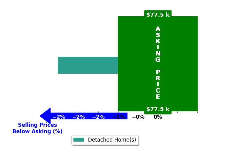 Julia Maki's purchased homes closed 2.5% below asking on average, with 0 homes above, 1 below, and 0 at asking price.