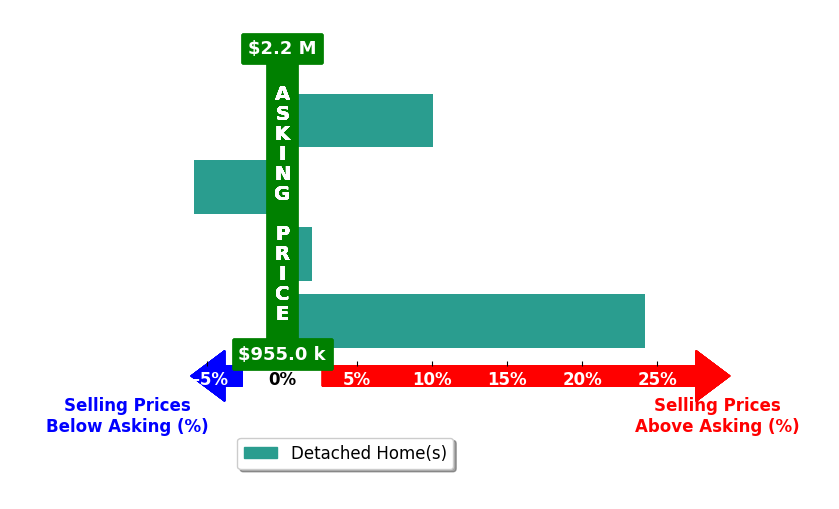 Bar chart comparing asking price vs selling price for MAY KUNKA