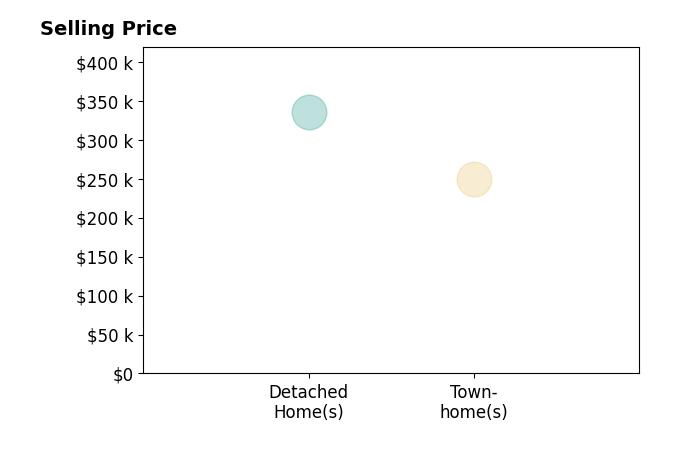Angie Wright's purchased homes include detached homes at $335K, townhomes at $250K.