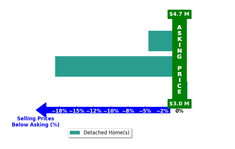 Bar chart comparing asking price vs selling price for Jacqueline Chernov