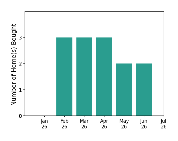 Bar chart of total home sales by Sally Forster Jones over the past 12 months