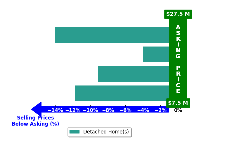 Bar chart comparing asking price vs selling price for Kurt Rappaport