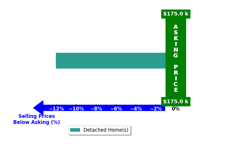 Susan Haas's purchased homes closed 12.1% below asking on average, with 0 homes above, 1 below, and 0 at asking price.