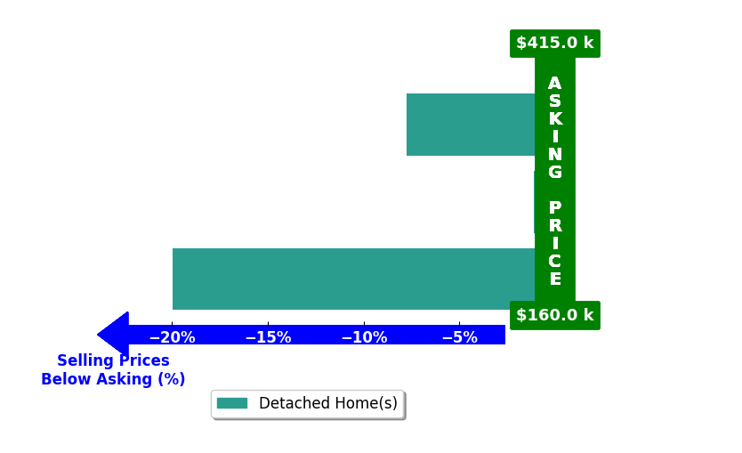 Alec Orewiler's purchased homes closed 9.6% below asking on average, with 0 homes above, 3 below, and 0 at asking price.