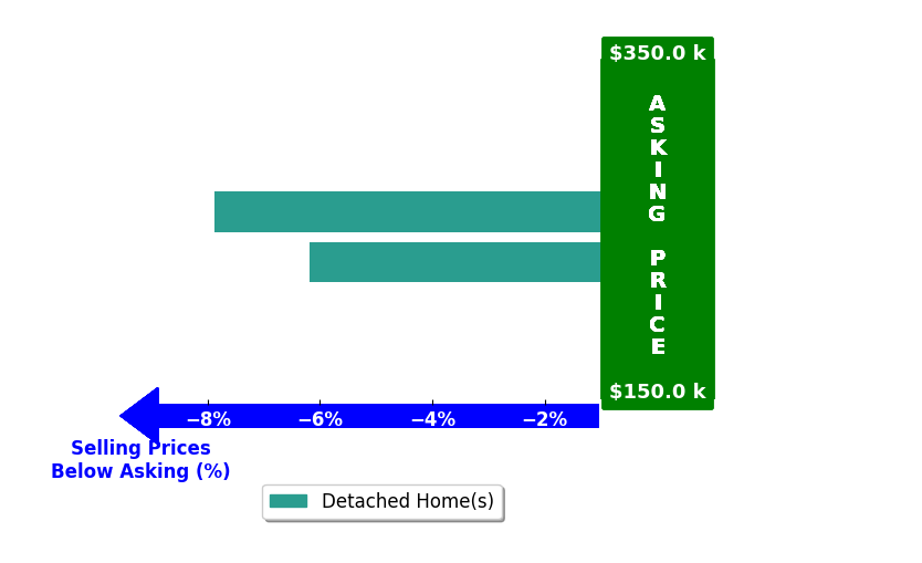 Bar chart comparing asking price vs selling price for Shane Andrews