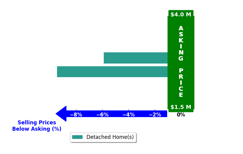 Bar chart comparing asking price vs selling price for Jade Mills