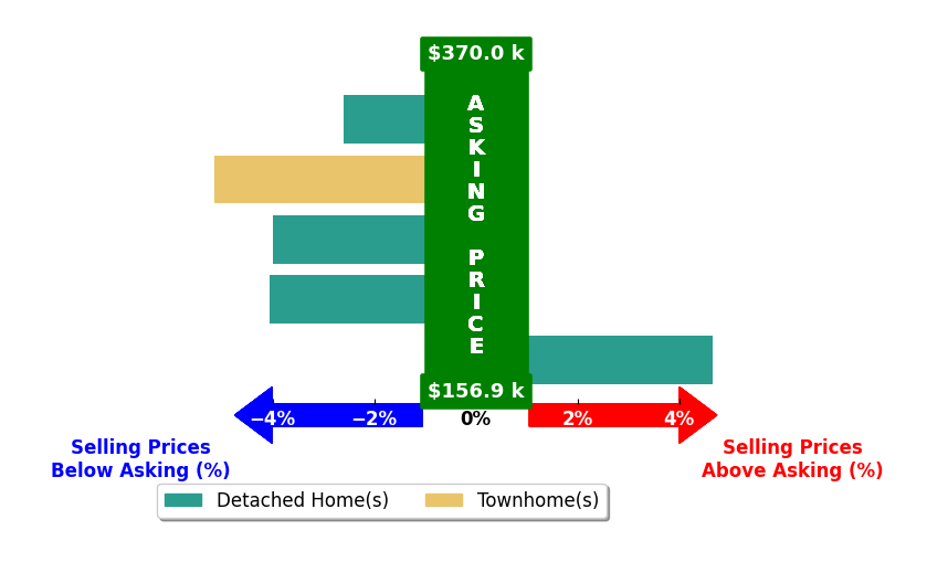 Tim Garland's purchased homes closed 2.2% below asking on average, with 1 homes above, 4 below, and 0 at asking price.