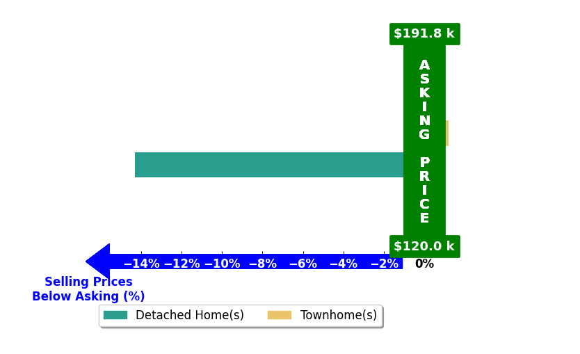 Debra Sherrill's purchased homes closed 6.6% below asking on average, with 0 homes above, 1 below, and 1 at asking price.