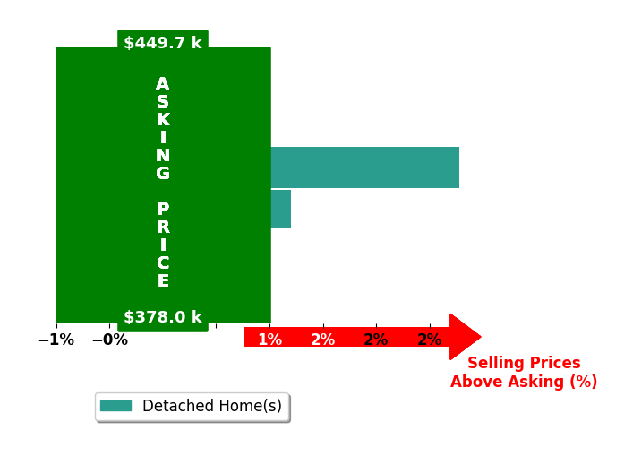 Greg Byrd's purchased homes closed 0.9% above asking on average, with 1 homes above, 0 below, and 1 at asking price.