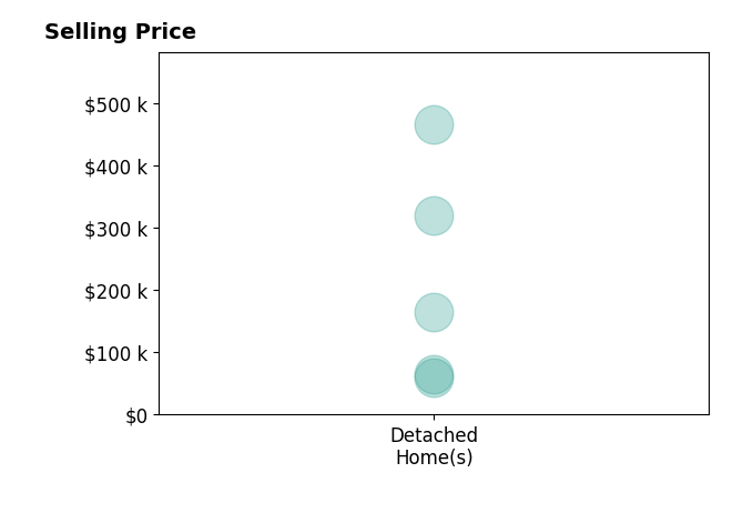 Teri Kennedy Watson's purchased homes include detached homes from $60K to $465K.