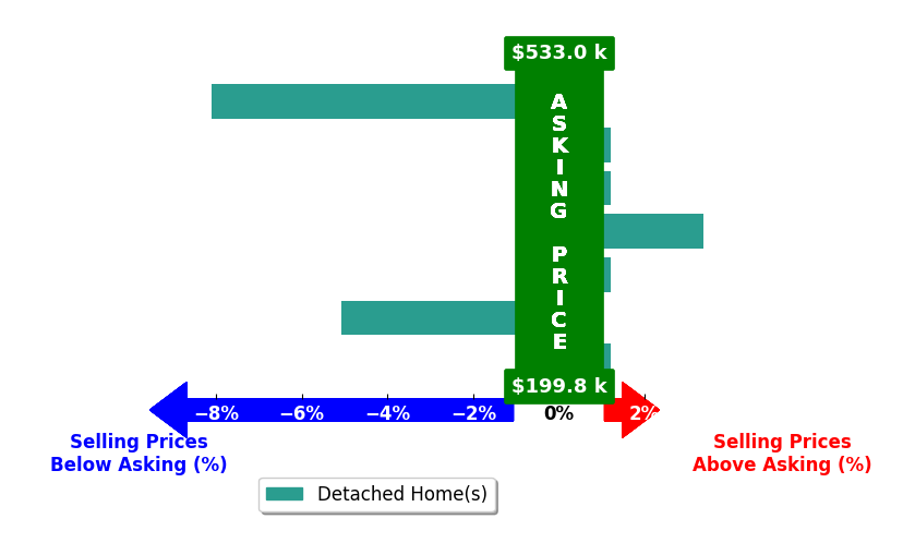 Ashley Lamar Dawes's purchased homes closed 1.5% below asking on average, with 1 homes above, 2 below, and 4 at asking price.