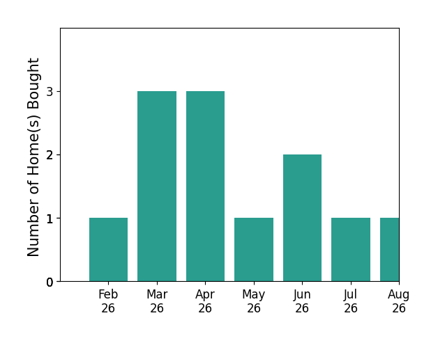 Leighann Turner helped buy 1 home in February 2026, 3 homes in March 2026, 3 homes in April 2026, 1 home in May 2026, 2 homes in June 2026, 1 home in July 2026, 1 home in August 2026, for a total of 12 homes.