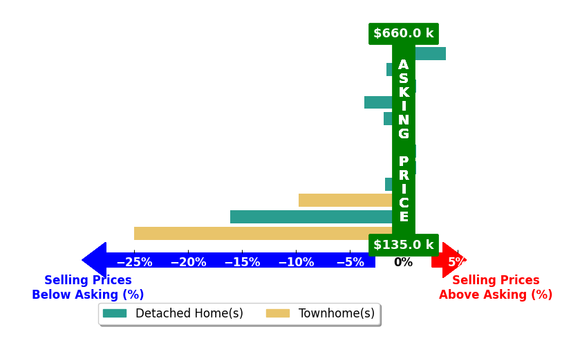 Leighann Turner's purchased homes closed 4.5% below asking on average, with 2 homes above, 7 below, and 3 at asking price.