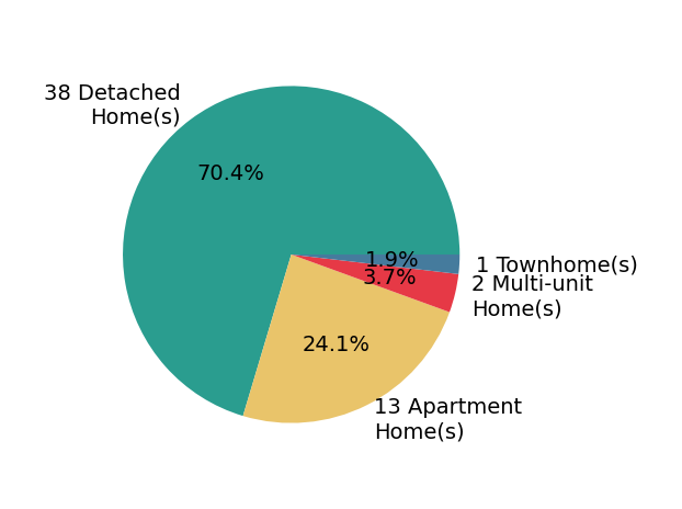 Pie chart showing home sales by property type for Stephanie Younger