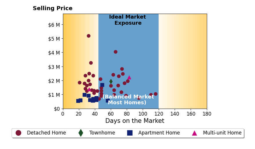 Bar chart of average days on market for Stephanie Younger's listings